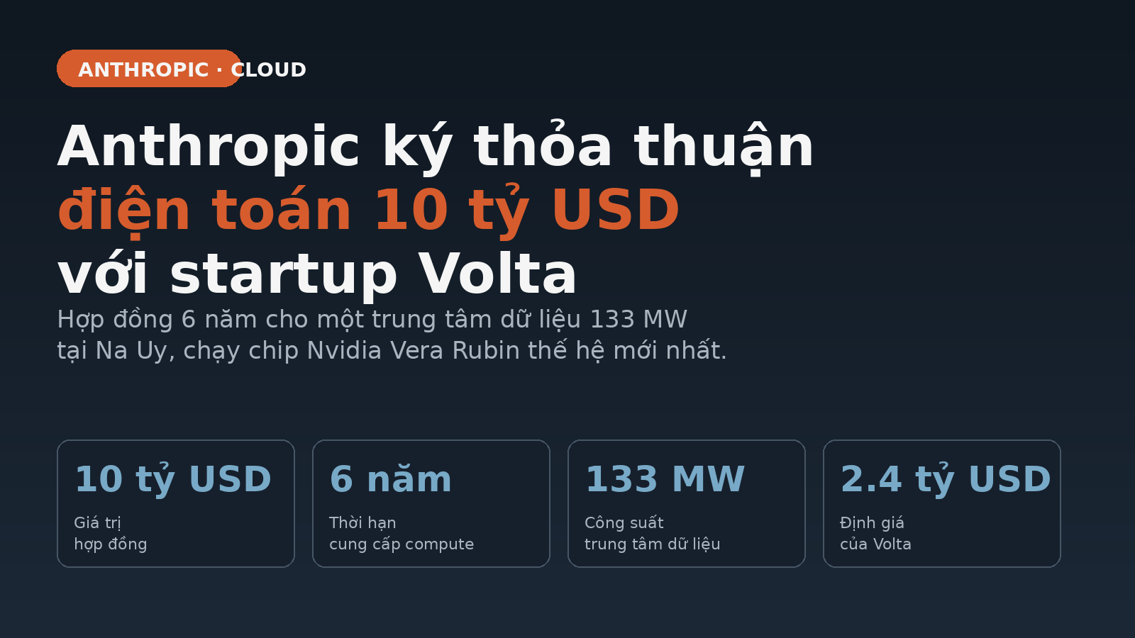Anthropic ký thỏa thuận điện toán 10 tỷ USD với startup Volta